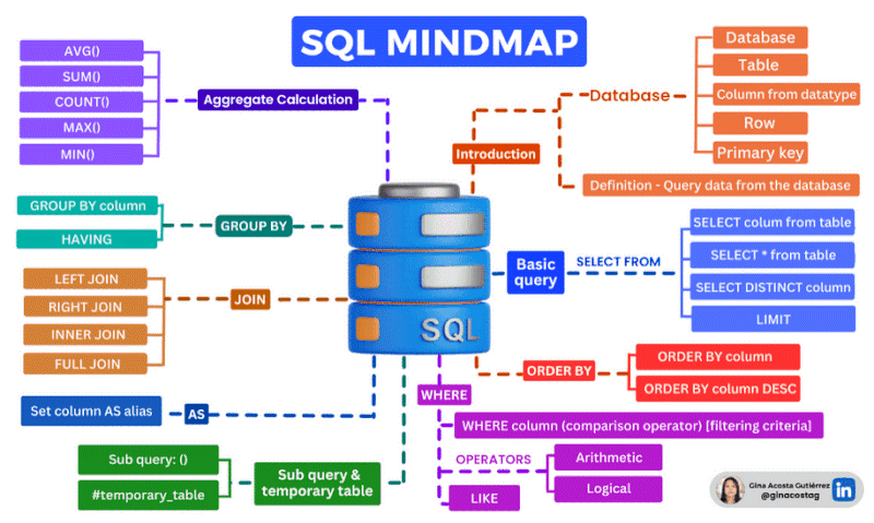 خريطة ذهنية لمساعدتك على فهم المفاهيم الأساسية لـ SQL