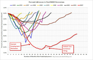 Percent Job Losses During Recessions