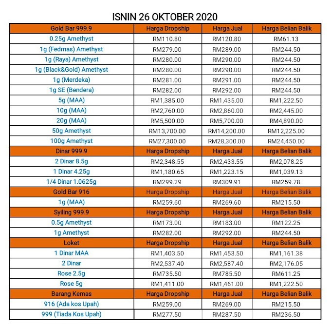 Harga Emas 916 dan 999 Hari Ini 26 Oktober 2020