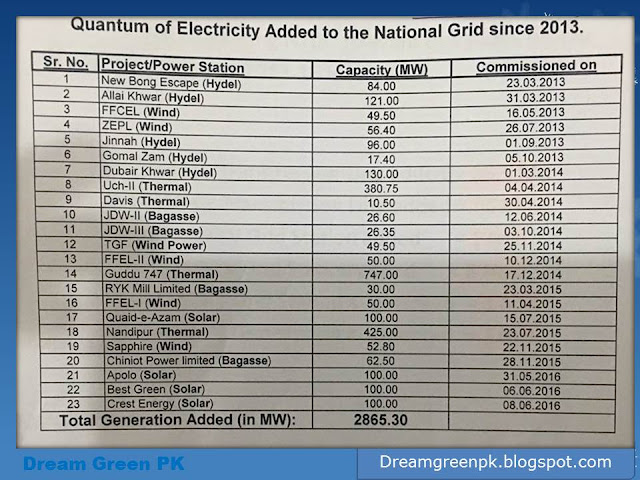 Since 2013 till date 2865MW of new power added to the installed capacity in National Grid. Various Projects that has been completed since 2013