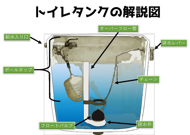 住まいる水道のウルウル ブログと株式会社住まいる設備のご紹介 トイレタンクの仕組みは ウルウルがアツく説明