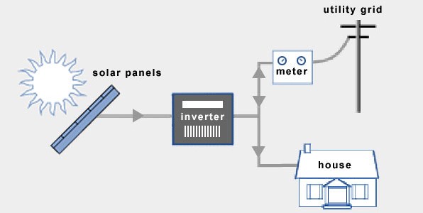 Cara pemasangan panel surya Sistem On-Grid