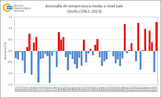 De la región, Junín y Nueve de Julio fueron las ciudades que experimentaron el otoño más cálido en 60 años