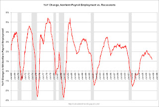 Year over year change in employment