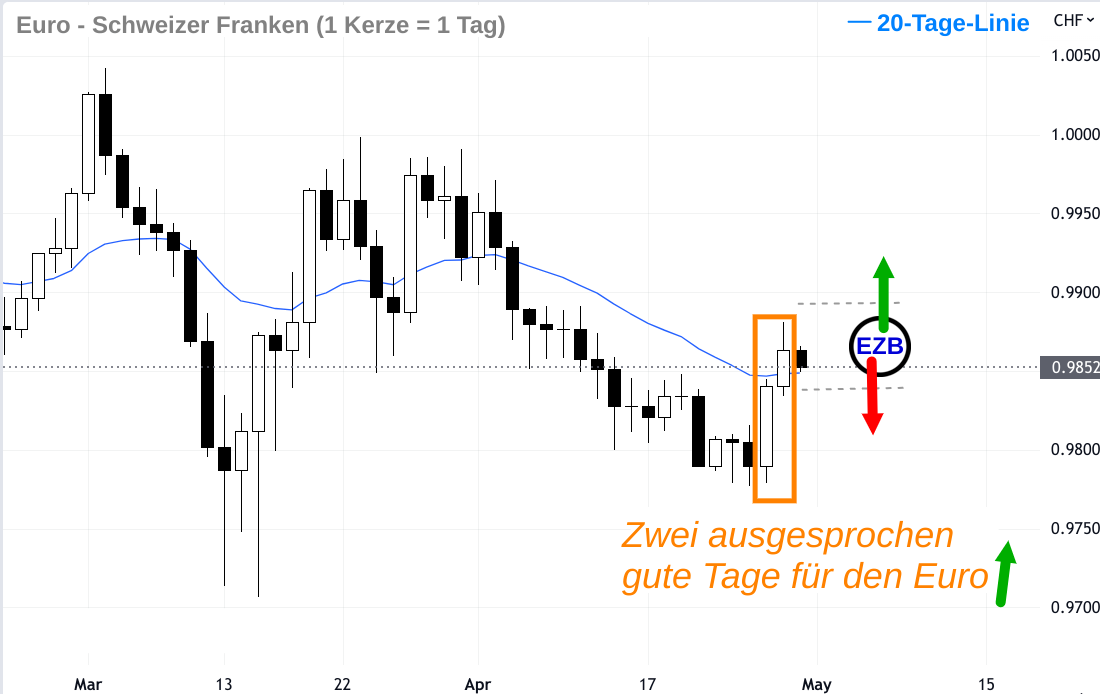 EUR/CHF-Kurs Kerzenchart mit Ausblick Mai 2023