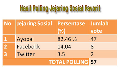 Hasil Akhir Polling Jejaring Sosial Kategori Terfavorit