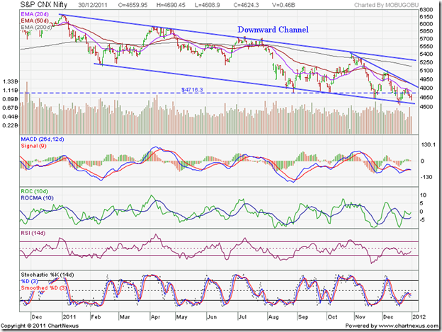 Nifty_Dec3011
