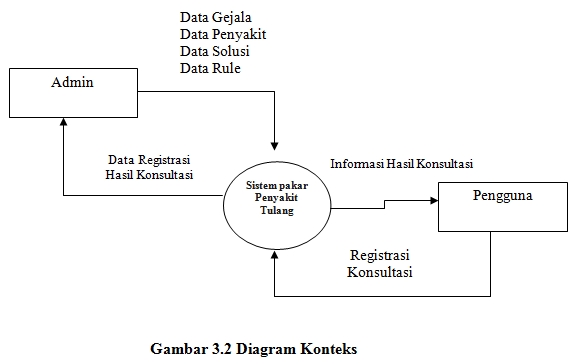 CONTOH SISTEM PAKAR DIAGNOSA PENYAKIT TULANG BERBASIS WEB 