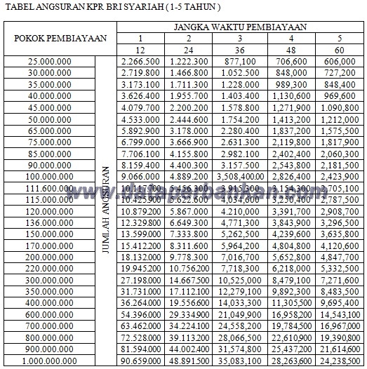 Tabel Angsuran KPR (1-15 Tahun) Bank BRI Syariah Agustus 