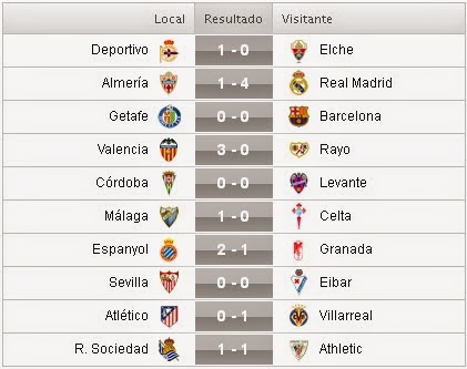 Resultados de la 15ª Jornada de la Liga BBVA 2014