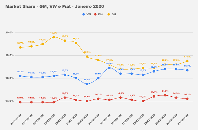 Market Share - montadoras G4