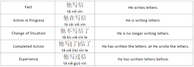 aspects in chinese language
