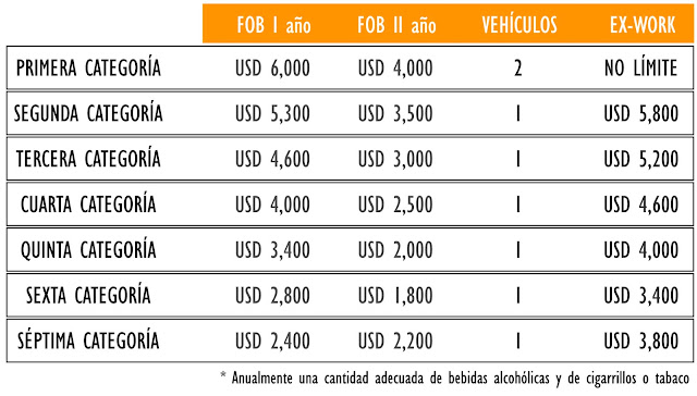 importaciones diplomaticas