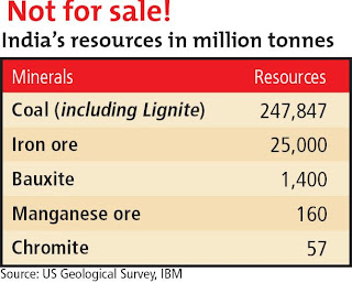 India's Resources