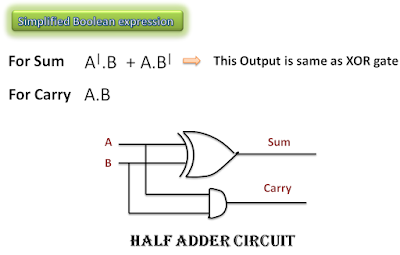Adder circuit, Combinational circuit