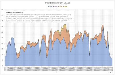 TrickBot SRV Port Usage