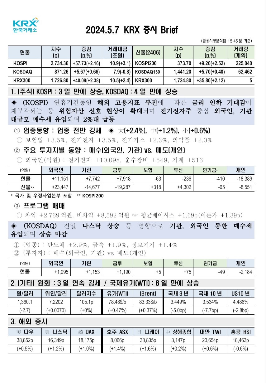 2024년 05월 07일(화) 증시 요약 코스피 코스닥 원달러 환율 국고채 한국거래소 KRX WTI 유가