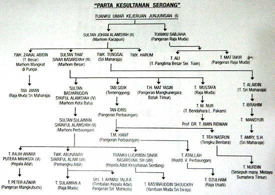 Sejarah Perbaungan Kesultanan Serdang Versi Wikipedia