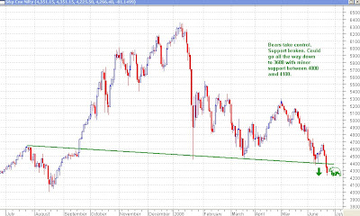 Nifty Daily Chart - Bears Take Control