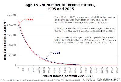 Age 15-24: Number of Income Earners vs Annual Income (2004 USD), 1995 and 2005