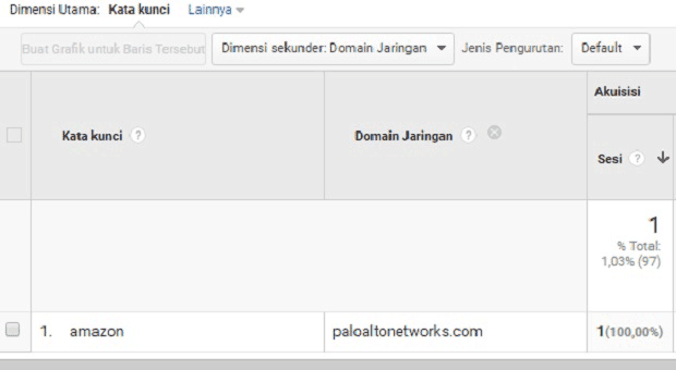 Cara Menghapus Trafik Spam Amazon Keyword di Laporan Google Analytics