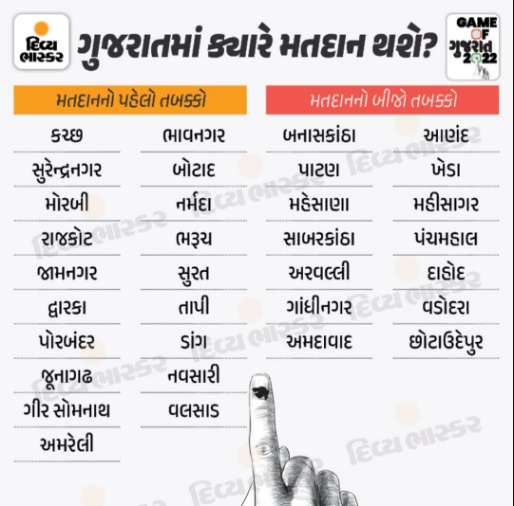 Gujarat Vidhan Sabha Election 2022 : Schedule, Important Dates, Polling Officer Materials, Talim Module PDF