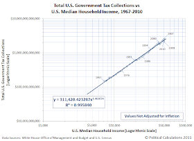 Total U.S. Government Tax Collections vs U.S. Median Household Income, 1967-2010
