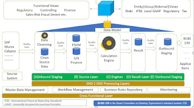 SAP’s Banking Product – SAP Financial Services Data Management, Platform(FSDM/FSDP), SAP Financial Planning Subledger(SAP FPSL)