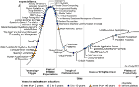 Hype Cycle des Technologies Emergentes 2011