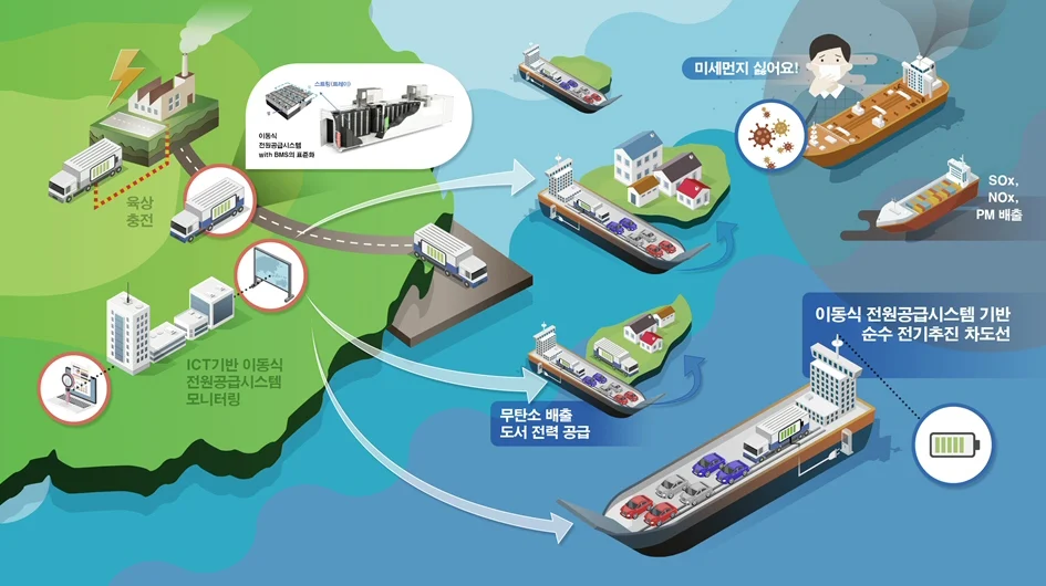 ▲ 전기추진 차도선 및 이동·교체식 전원공급시스템 운용 개념도