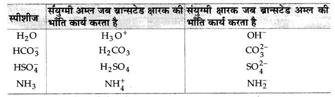 Solutions Class 11 रसायन विज्ञान Chapter-7 (साम्यावस्था)