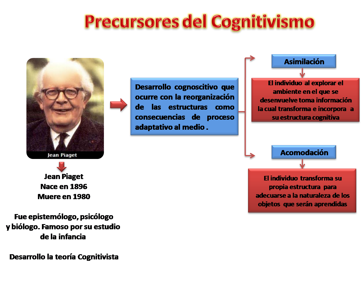 Teorias de Aprendizaje Jean Piaget