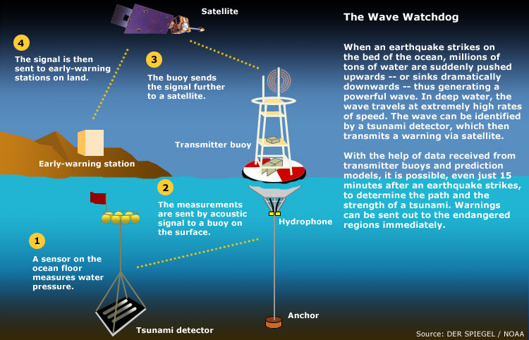 Water Spouts Blog The Tsunami Warning System