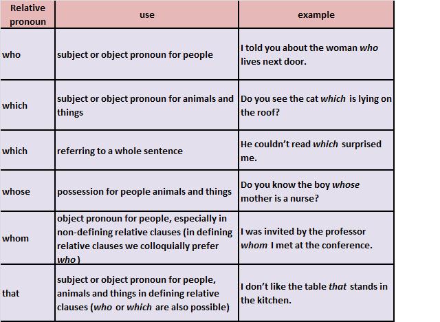 English module5: RELATIVE CLAUSES