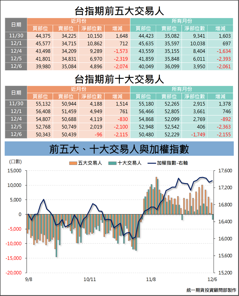 台指期大額交易人_交易狀況 (統一期貨)