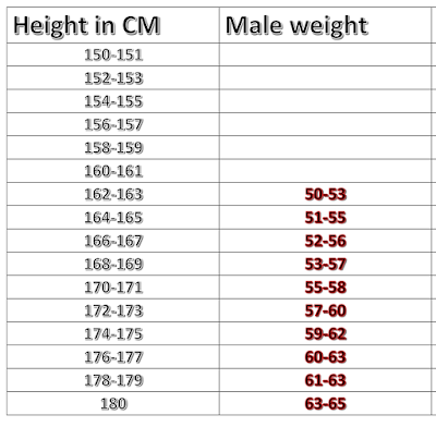 CISF Tradesman Height and Weight Chart