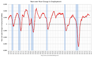 Year-over-year change employment