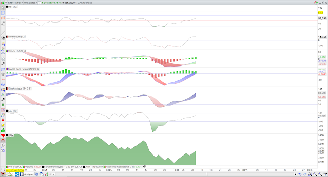 Indicateurs techniques CAC40 11/10/20