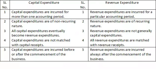 capital and revenue expenditure distinction