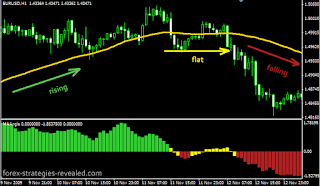 Forex Moving Averages Assist Your Trading