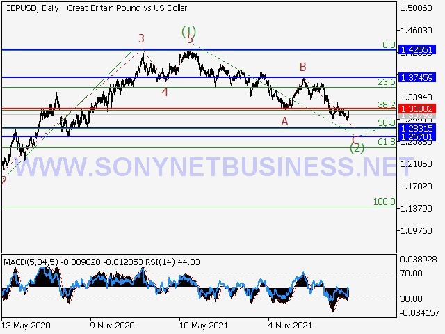 GBPUSD Elliott Wave Analysis and Prediction for April 15, 2022 – April 22, 2022