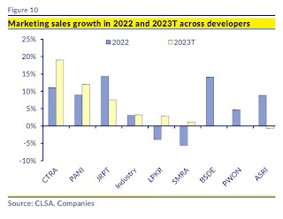 Data Pertumbuhan Marketing Sales Emiten Property di Indonesia