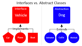 Java Object Oriented Programming questions for experienced