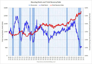 Housing Starts and Vacant Housing Units