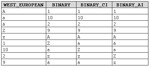 Sql like case insensitive