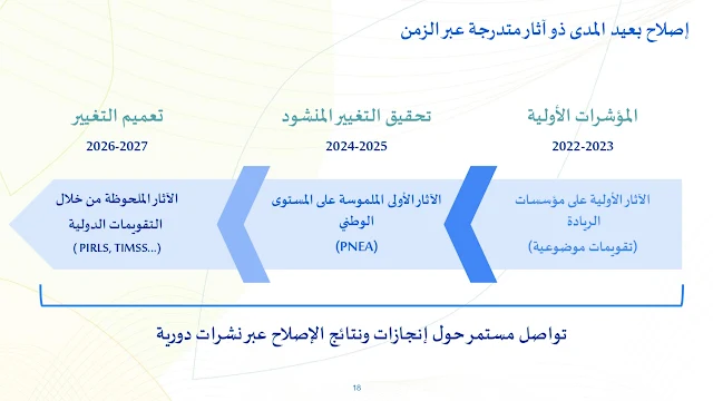 عرض تحت عنوان "التحول التربوي وفق منظور خارطة الطريق 2022_2026