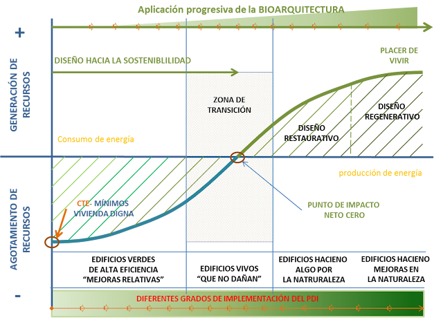 Aplicación integrada del PDI y la Bioarquitectura