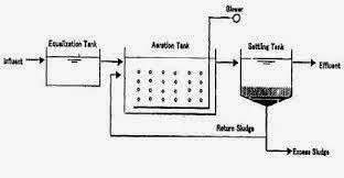 Metode activated sludge adalah