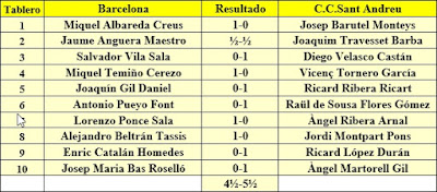 Ronda 7 del campeonato de Catalunya por equipos de 1962, Club Ajedrez Barcelona - C.C. Sant Andreu