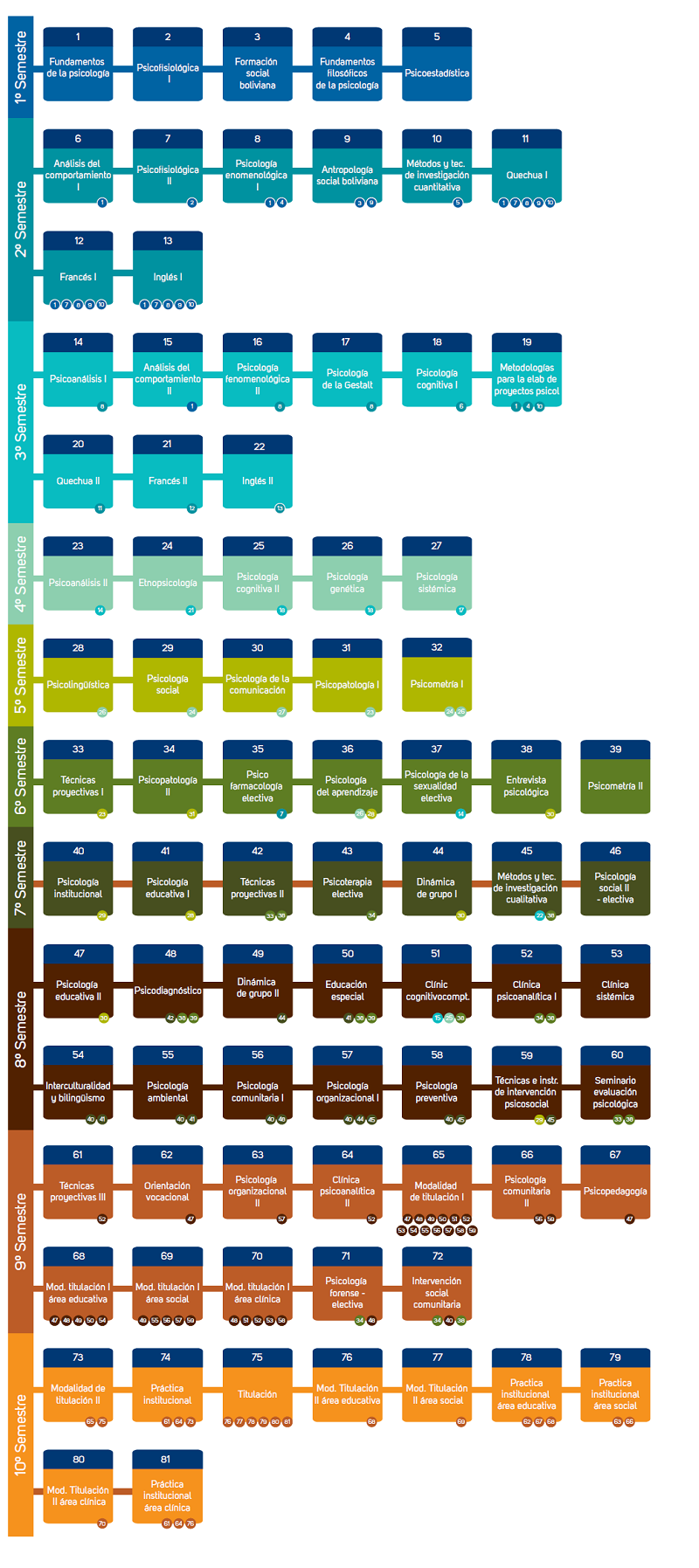 PLAN DE ESTUDIOS Psicología, Universidad Mayor de San Simón